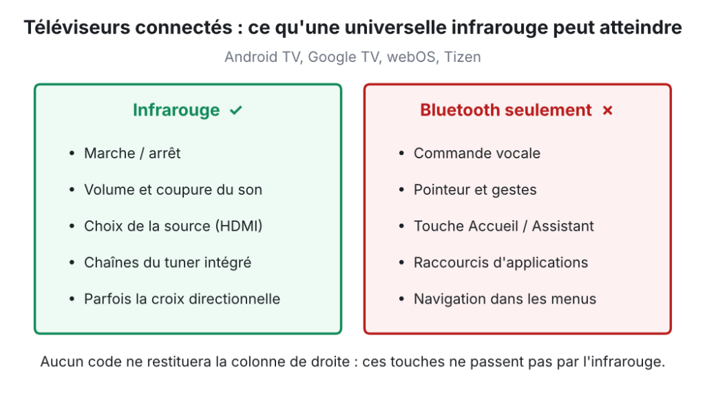 Schéma comparant ce qu'une télécommande universelle infrarouge peut piloter sur un téléviseur connecté — alimentation, volume, sources, chaînes — et ce qui reste inaccessible car transmis en Bluetooth : commande vocale, pointeur, touche Accueil, raccourcis d'applications