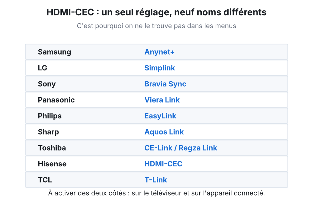 Tableau des noms commerciaux du HDMI-CEC selon les marques de téléviseurs : Anynet+ chez Samsung, Simplink chez LG, Bravia Sync chez Sony, Viera Link chez Panasonic, EasyLink chez Philips, Aquos Link chez Sharp, CE-Link ou Regza Link chez Toshiba, T-Link chez TCL