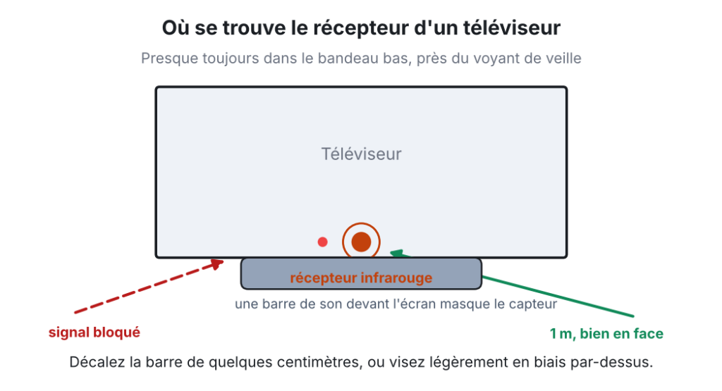 Schéma montrant la position du récepteur infrarouge d'un téléviseur dans le bandeau bas près du voyant de veille, la bonne direction de visée et l'obstruction causée par une barre de son
