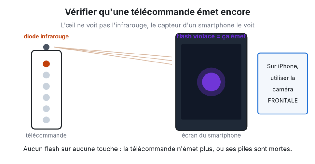 Schéma du test à la caméra : la diode infrarouge d'une télécommande apparaît comme un flash violacé sur l'écran d'un smartphone, en utilisant la caméra frontale sur iPhone