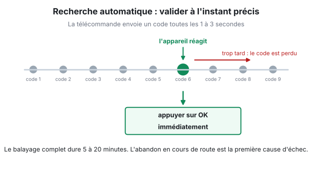 Schéma de la recherche automatique : la télécommande envoie les codes en séquence, il faut appuyer sur OK à l'instant précis où l'appareil réagit, sinon le code est perdu