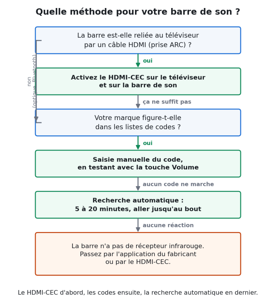 Arbre de décision : vérifier d'abord la liaison HDMI ARC et activer le HDMI-CEC, puis saisir un code de la marque, puis lancer une recherche automatique, et conclure à l'absence de récepteur infrarouge en dernier recours