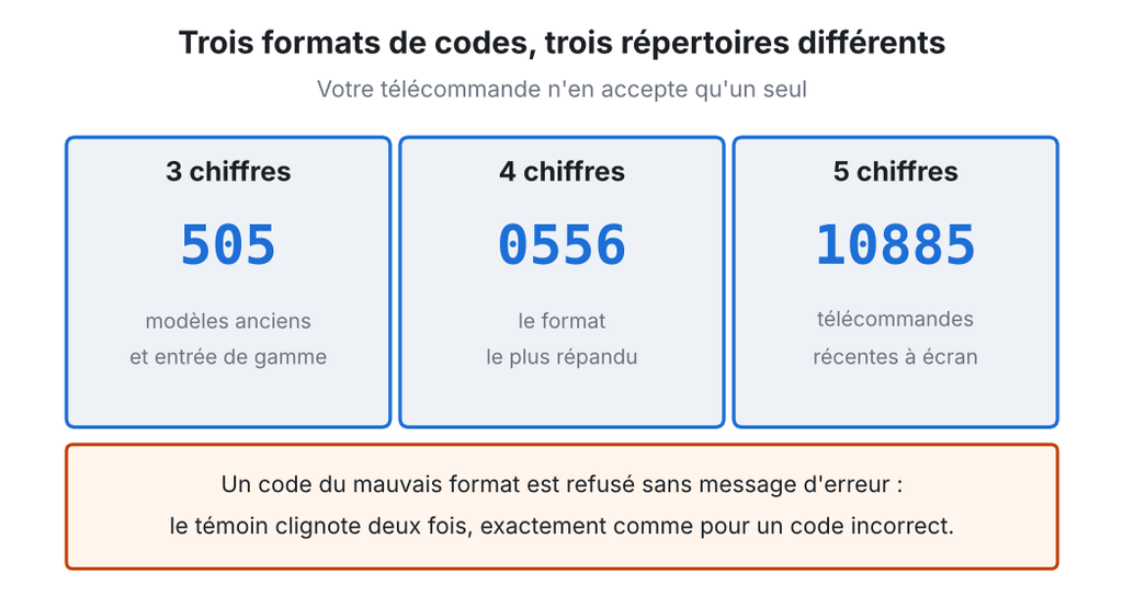 Les trois formats de codes de télécommande universelle : 3 chiffres pour les modèles anciens et d'entrée de gamme, 4 chiffres pour le format le plus répandu, 5 chiffres pour les télécommandes récentes à écran
