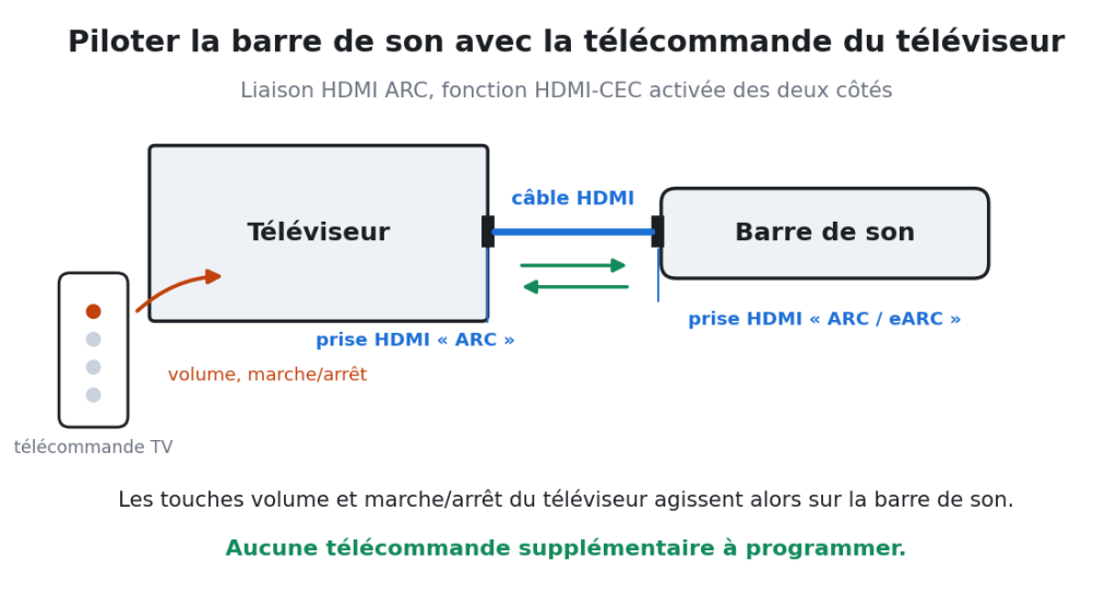 Schéma : un téléviseur relié à une barre de son par un câble HDMI ARC, la télécommande du téléviseur commandant le volume et l'allumage de la barre de son