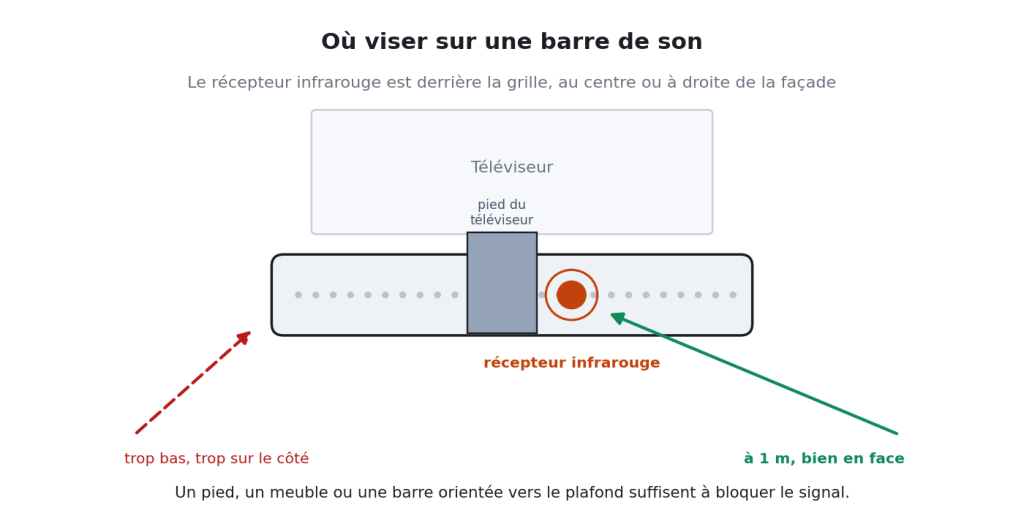 Schéma : emplacement du récepteur infrarouge derrière la grille d'une barre de son, avec la bonne direction de visée à un mètre et les obstacles qui bloquent le signal